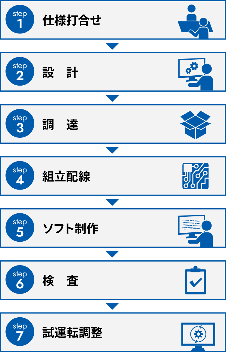 制御盤製作時の工程